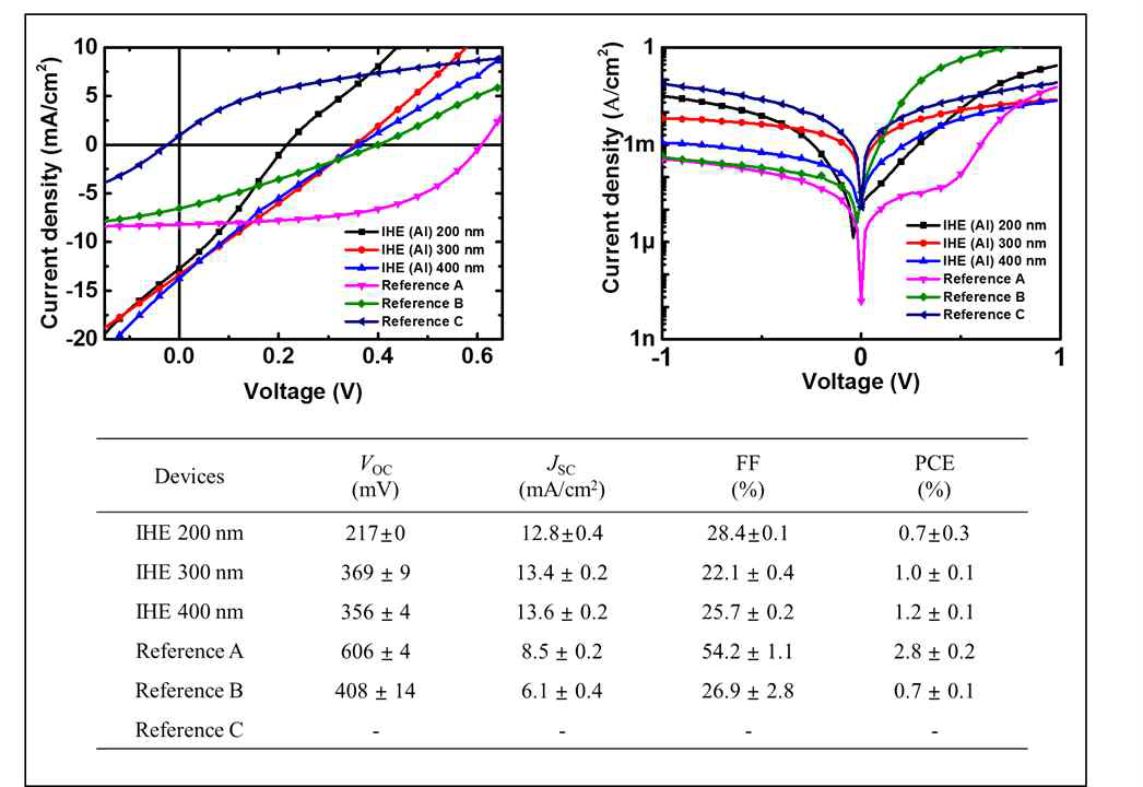 IHE전극의 두께에 따른 소자 성능 (1-sun 하에서)