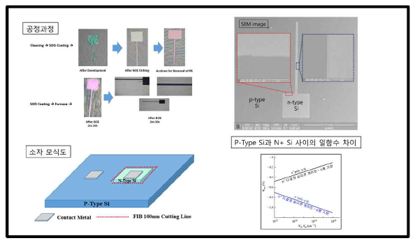 실리콘 도핑을 활용한 소자 제작 공정도 (위, 좌), 소자 구조도 (아래, 좌), SEM 이미지 (위, 오른쪽), 도핑에 따른 일함수 차이 (아래, 오른쪽)