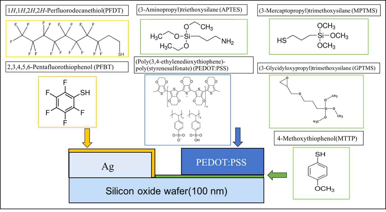 Ag 위에 올라가는 SAM 물질(노란색), 실리콘 옥사이드 웨이퍼 위에 올라가는 SAM 물질(초록색), SAM 표면 처리 후 hydrophilic한 전도성 고분자로 구성된 다른 전극 PEDOT:PSS(파란색)