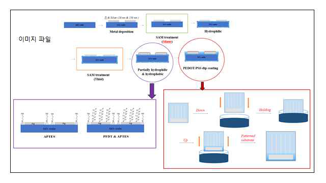 SAM 처리 공정 모식도(상), 각 물질에 SAM 처리 후 물질 표면 모습(하, 좌), Dip coating 공정 모식도(하, 우)