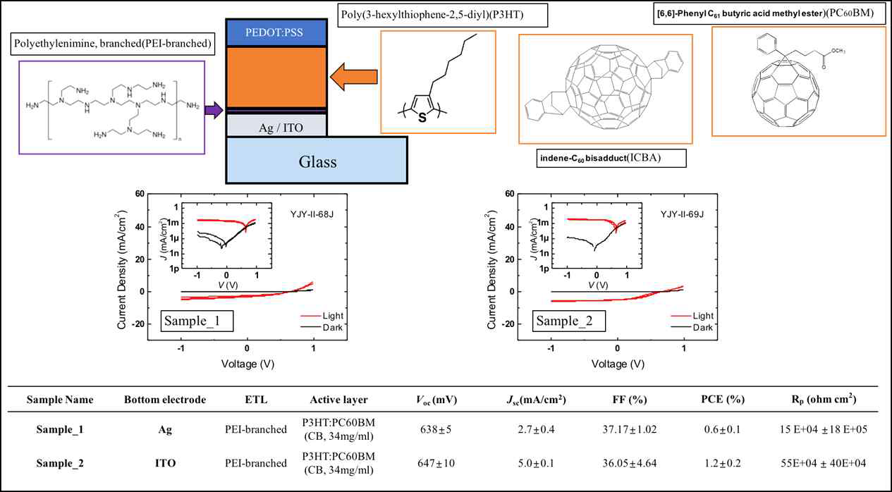 Ag, ITO 하부 전극 적층형 유기 태양전지 소자 구조 모식도와 유기 물질(상), Lamination 공정으로 제작한 유기 태양전지 I-V 그래프 및 효율표(중, 하)