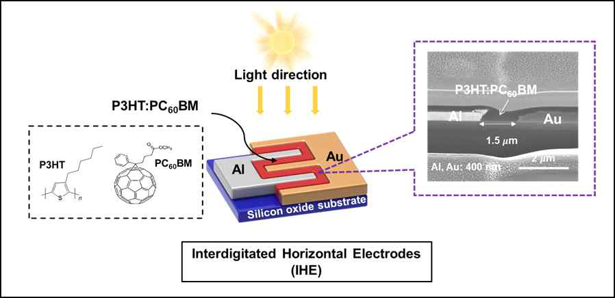 은과 금은 활용한 IHE 제작 및 P3HT:PC60BM 광활성층을 가지는 OPV