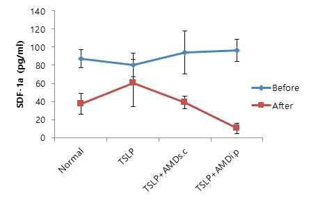 AMD3100 주사 시 혈액 내 SDF-1a농도의 변화. TSLP에 의해 증가된 SDF-1a의 농도가 AMD3100에 의해 감소되며, intraperitoneal 주사 시 더 현저함