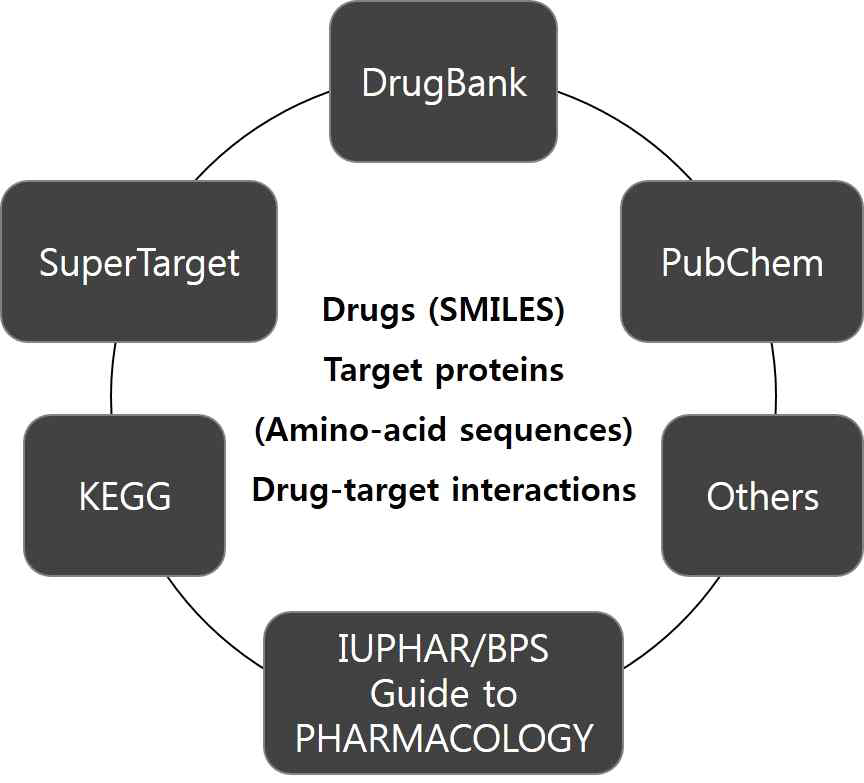 약물 및 단백질 정보 데이터베이스를 이용하여 약물, 표적단백질, 그리고 약물-표적 단백질 관계 정보 구축