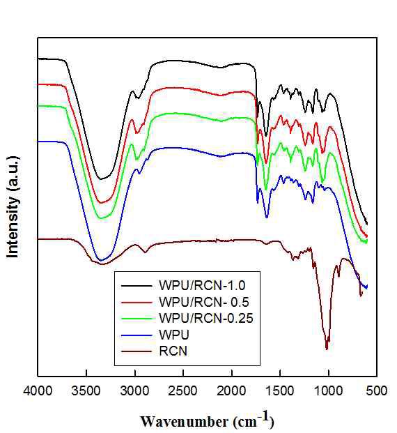 WPU/RCN복합체의 FTIR결과