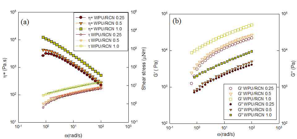 WPU/RCN복합체의 레올러지 분석 결과