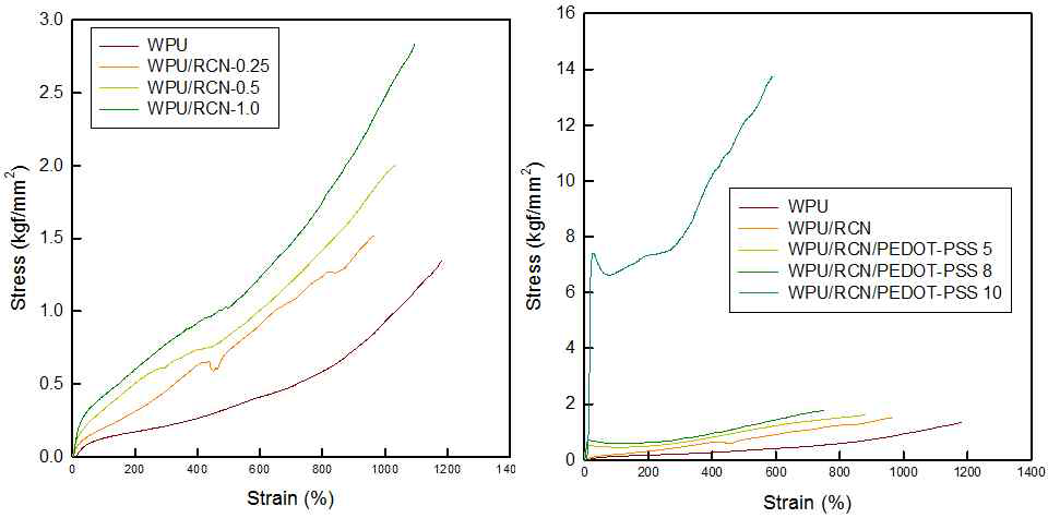 폴리우레탄 나노복합체 필름의 인장특성 그래프