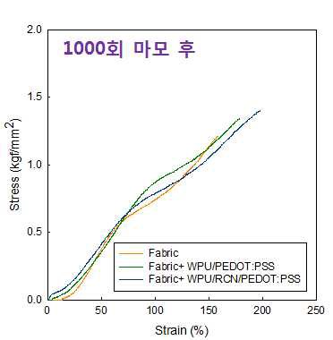 미처리 및 나노복합체 처리한 직물의 1000회 마모 후 인장강도