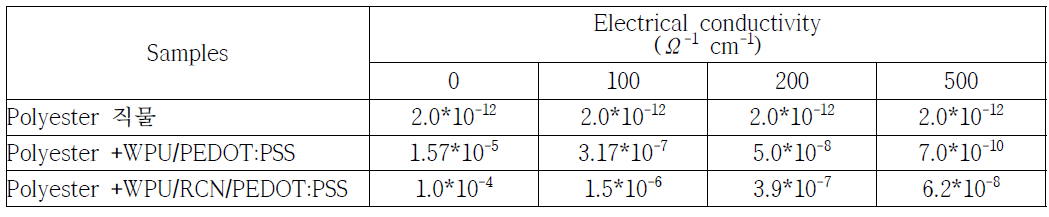 폴리에스테르 직물 및 나노복합체 처리한 직물의 마모횟수에 따른 전도도 변화