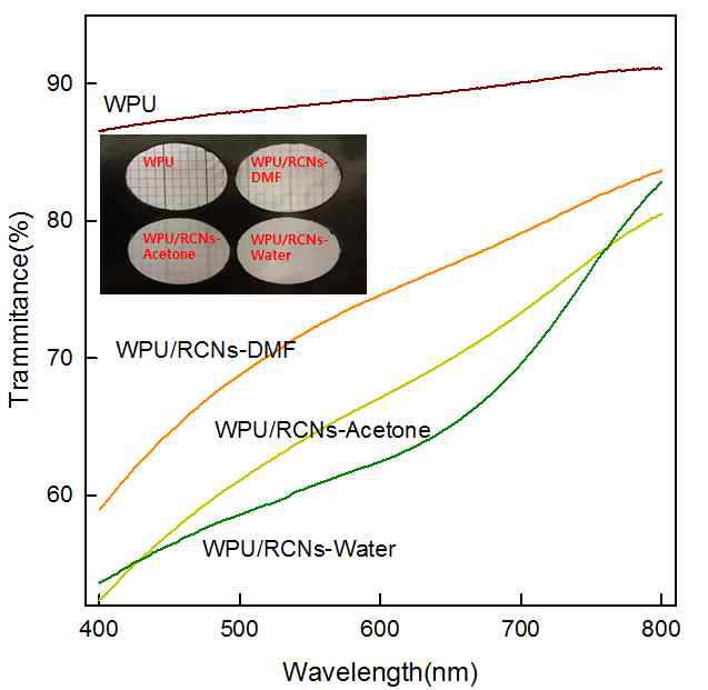 생나노셀룰로오스/수분산폴리우레탄 in-situ 중합 과정을 거친 필름들의 투과도 결과