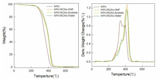 재생나노셀룰로오스/수분산폴리우레탄 필름들의 열중량분석 그래프
