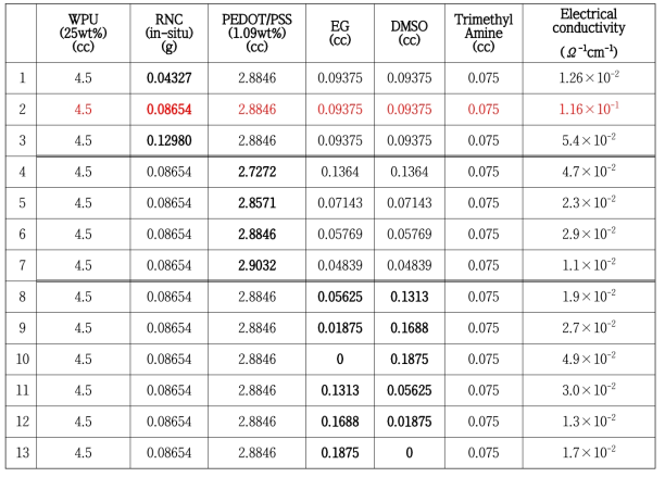 재생나노셀룰로오스/수분산폴리우레탄/PEDOT:PSS로 제조된 필름들의 전도도