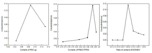 재생나노셀룰로오스/수분산폴리우레탄/PEDOT:PSS로 제조된 필름들의 RCN함량별, PEDOT:PSS 함량별, EG/DMSO함량비별 전도도 측정 결과 (전도도가 가장 높게 나온 피크점을 보인 필름내 성분들의 함량비는 다음과 같다. WPU(25wt%):4.5 cc, RNC: 0.08654 g, PEDOT-PSS(1.09wt%): 2.8571 cc, Trimethylamine: 0.075cc, EG: 0.09375 cc, DMSO: 0.09375 cc)