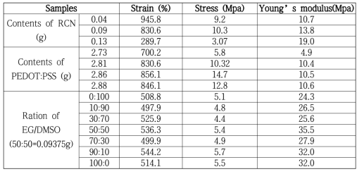 재생나노셀룰로오스/수분산폴리우레탄/PEDOT:PSS로 제조된 필름들의 물성치