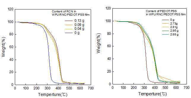 재생나노셀룰로오스/수분산폴리우레탄/PEDOT:PSS로 제조된 필름들의 열중량분석 결과