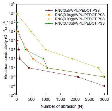 나노셀룰로오스 복합화한 전도성 인조피혁의 마모횟수에 따른 표면저항 변화
