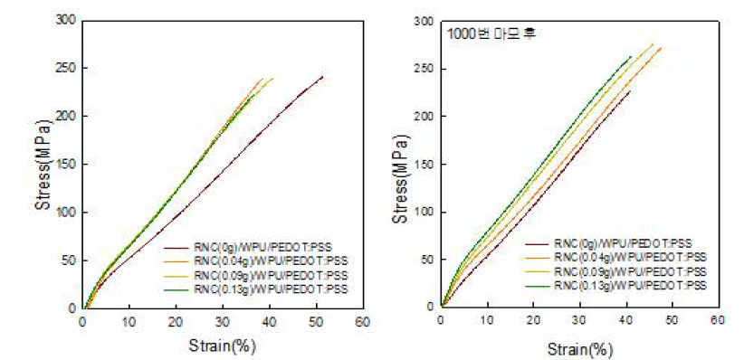 나노셀룰로오스/수분산 폴리우레탄/전도성수지를 이용한 인조피혁의 인장강신도 곡선