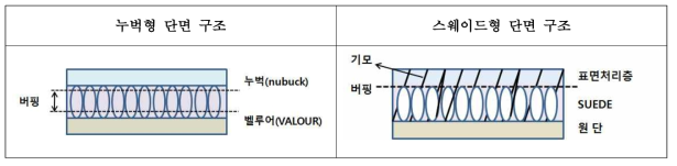 미세다공층 버핑에 따른 인공피혁의 구조