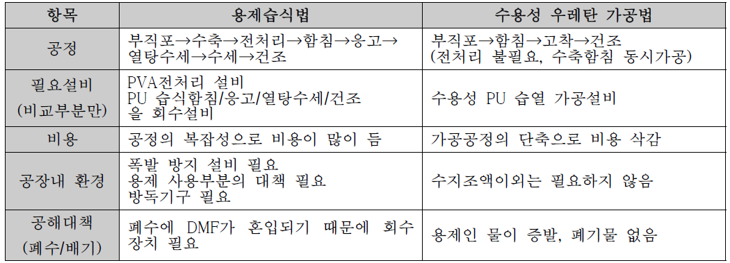 용제습식법과 수용성PU 가공법의 비교