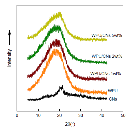 수분산폴리우레탄 및 셀룰로오스나노 입자/수분산 폴리우레탄 복합체의 X-선 회절 피크곡선(셀룰로오스나노입자의 농도: 1, 2, and 5 wt%)