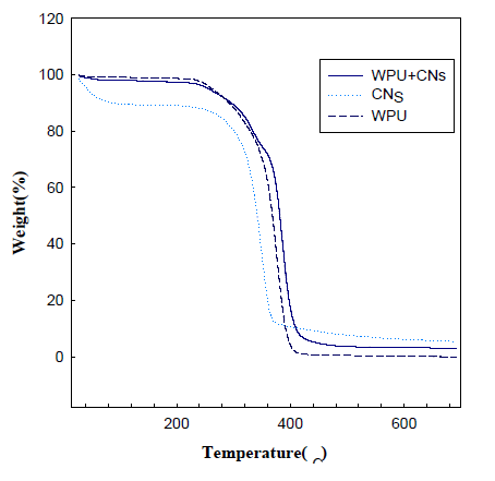 수분산폴리우레탄, 셀룰로오스나노입자 및 수분산폴리우레탄/셀룰로오스나노 복합체의 TGA분석결과