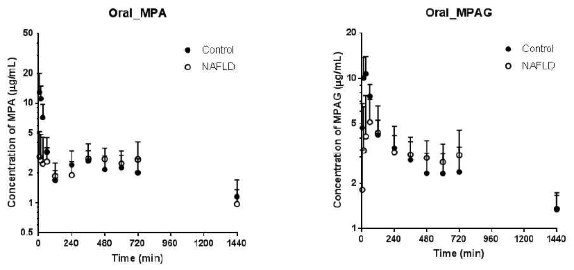 Mean arterial plasma concentration-time profiles of MPA and MPAG after a single oral administration of 10 mg/kg MPA to control (n = 7) and NAFLD rats (n = 7)