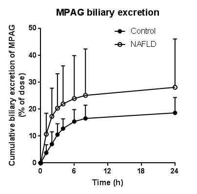 Cumulative biliary excretion of MPAG (MRP2 substrate) in control and NAFLD rats (n = 6, each)