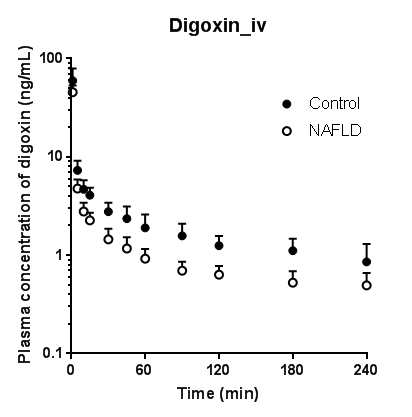 Mean arterial plasma concentration-time profiles of digoxin after a single intravenous administration of 10 μg/kg digoxin to control (n = 7) and NAFLD (n = 8) rats