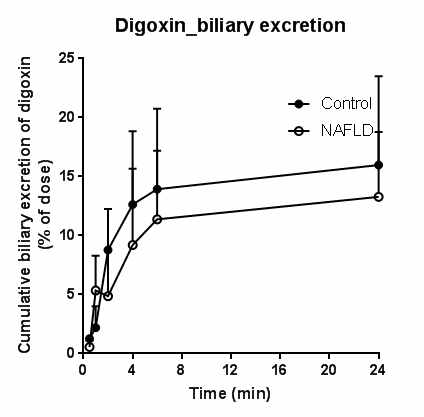 Cumulative biliary excretion of digoxin (P-gp substrate) in control and NAFLD rats (n = 4, each)