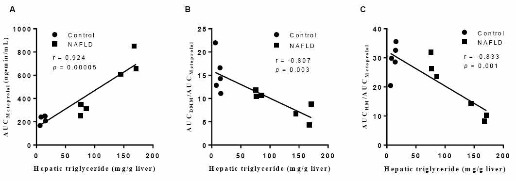 Pearson correlation analysis between hepatic triglyceride contents and pharmacokinetic parameters of oral metoprolol and its metabolites in NAFLD and control rats