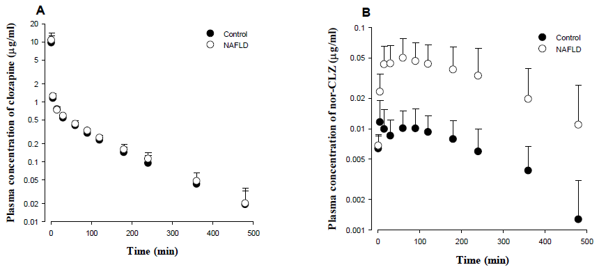 Mean arterial plasma concentration-time profiles of clozapine (A) and norclozapine (B) after a single intravenous administration of 4 mg/kg clozapine to control (n = 7) and NAFLD rats (n = 6)