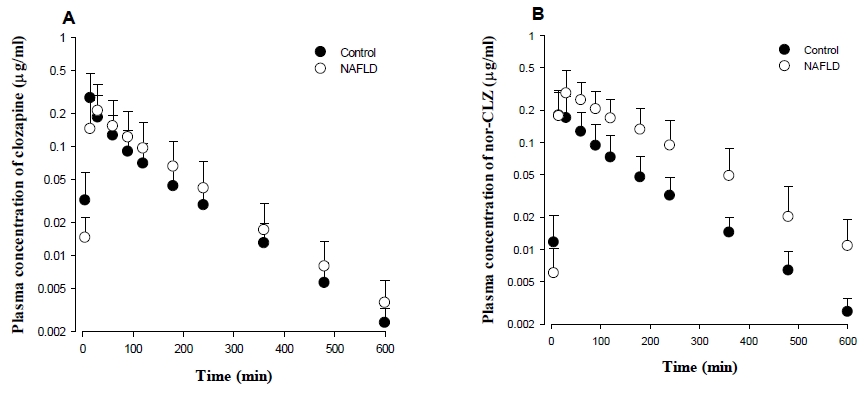Mean arterial plasma concentration-time profiles of clozapine (A) and norclozapine (B) after a single oral administration of 10 mg/kg clozapine to control (n = 7) and NAFLD rats (n = 6)
