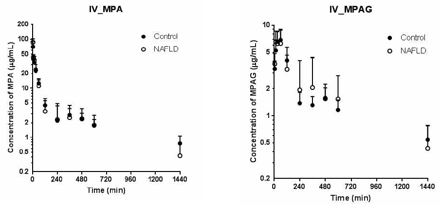 Mean arterial plasma concentration-time profiles of MPA and MPAG after a single intravenous administration of 5 mg/kg MPA to control (n = 7) and NAFLD rats (n = 9)