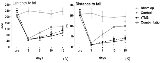 Latency to fall (A) and distance to fall (B) of the rotarod test