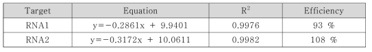 RNA1, RNA2 정량 PCR standard 및 primer efficiency