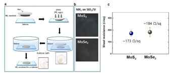 a) filtration-wet transfer MX2 나노소재 필름 제조법, b) 필름 이미지, c) 나노소재 필름 면저항 도표