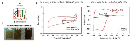 a) EPD 시스템, b) MoS2/ITO 필름, c) MoS2 나노소재 전극(26% 투과도)의 순환전압전류그림