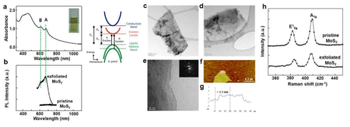 MoS2 나노소재 a) UV-vis, b) Photoluminescence 스펙트럼, c-e) TEM 이미지, f-g) AFM 이미지와 두께, h) 라만 스펙트럼