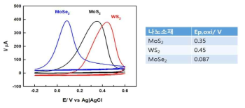 0.1 M KOH MX2 나노소재의 순환전압전류 그림 (질소포화 분위기, 50 mVs-1)과 산화전위 값 표