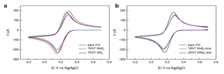 5.5 mM [Fe(CN)6]3-/0.1 M KNO3에서 제조법에 다른 나노 소재 순환전압전류 그림 비교, 50 mVs-1. a) 1T MX2, b) MX2-ssDNA