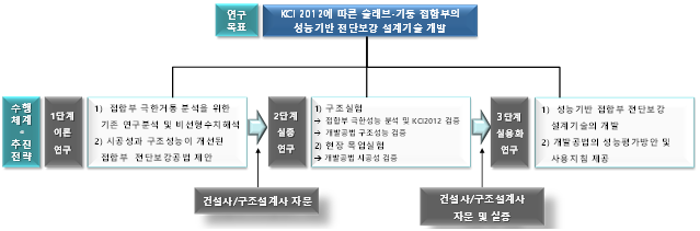 연구목표, 수행체계 및 추진전략