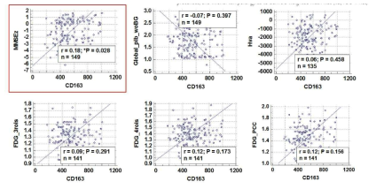 혈중 CD163농도와 다양한 neurodegenerative markers의 상관관계