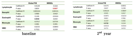 Baseline과 2차 채혈에서 면역관련 세포의 변화