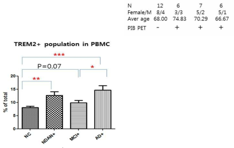 TREM2 population in PBMC