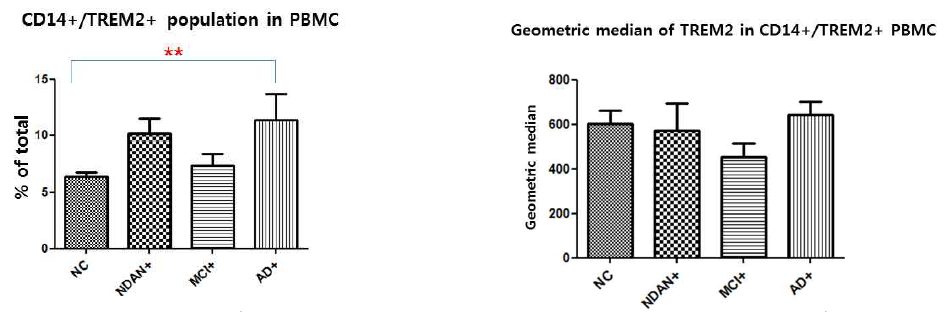 CD14+/TREM2+ population 및 TREM2 geometric median in CD+/TREM2+ cells