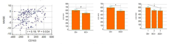 혈중 CD163과 MMSE와의 상관관계