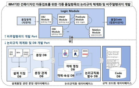 본 과제 개요도: 건축디자인 각종 품질항목의 논리규칙 체계화 및 비주얼랭귀지 개발