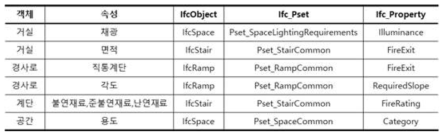 객체의 종류 및 속성에 따른 연관 IfcObject 및 Pset 매핑