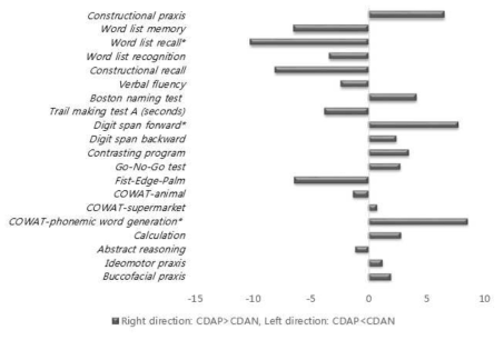 Differences of mean rank between CDAPand CDAN groups in neuropsychological tests The figures are differences of mean rank inMann-Whitney U test between CDAP andCDAN groups. Right direction bar; CDAP >CDAN, Left direction bar; CDAP <CDAN. CDAP, concomitantdepression in mild cognitive impairment with amyloid-β;CDAN, concomitantdepression in mild cognitive impairment without amyloid-β; COWAT, ControlledOral Word Association Test, *P< 0.05