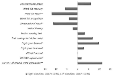 Differences of mean rank between CDAPand CDAN groups in neuropsychological tests (z-score) The figures are differences of mean rank inMann-Whitney U test between CDAP andCDAN groups. Right direction bar; CDAP >CDAN, Left direction bar; CDAP <CDAN. CDAP, concomitantdepression in mild cognitive impairment with amyloid-β;CDAN, concomitantdepression in mild cognitive impairment without amyloid-β; COWAT,Controlled Oral Word Association Test, *P <0.05; ** P< 0.01